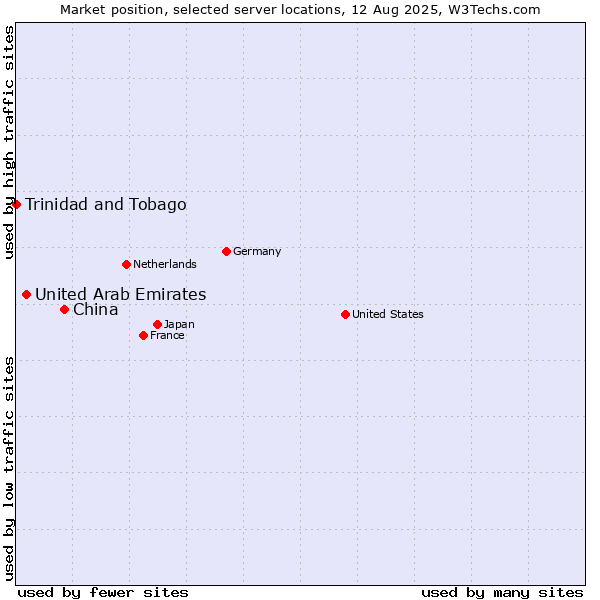 Market position of China vs. United Arab Emirates vs. Trinidad and Tobago