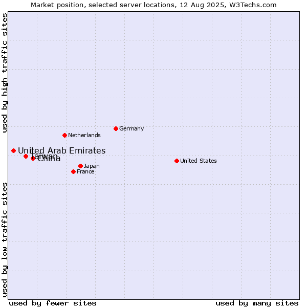 Market position of China vs. Taiwan vs. United Arab Emirates