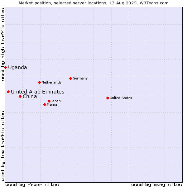 Market position of China vs. United Arab Emirates vs. Uganda