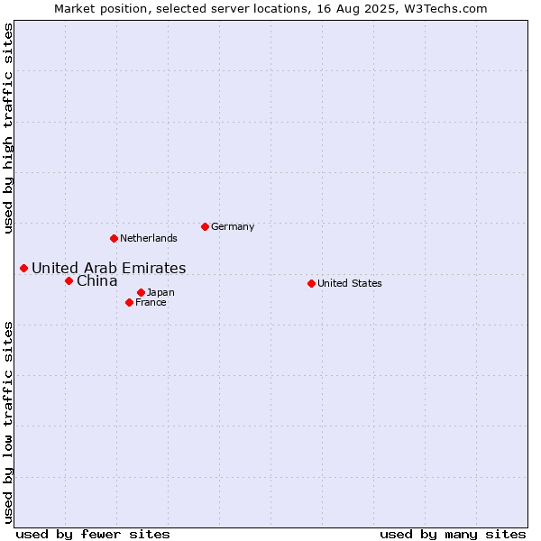 Market position of China and territories vs. United Arab Emirates