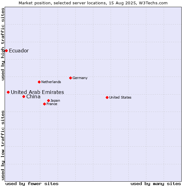 Market position of China and territories vs. United Arab Emirates vs. Ecuador