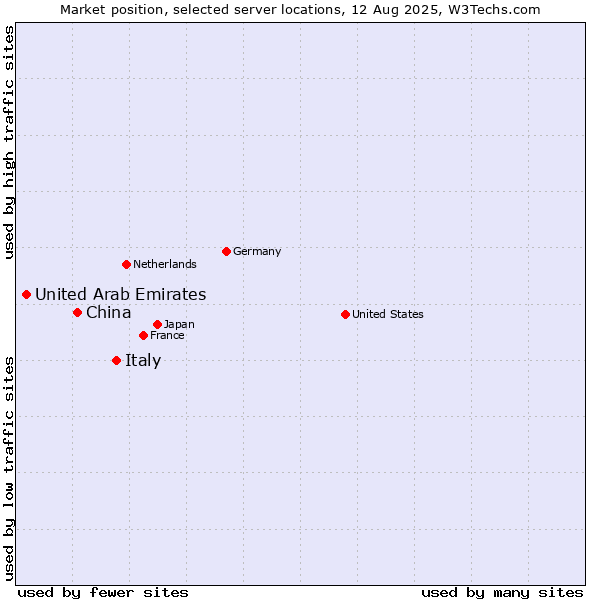 Market position of Italy vs. China and territories vs. United Arab Emirates