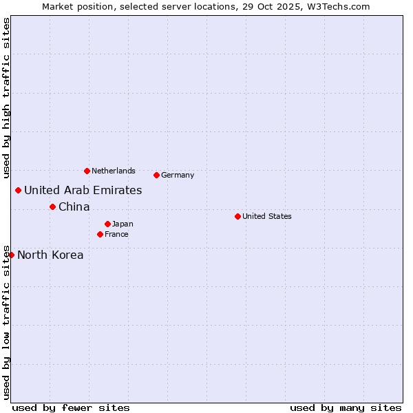 Market position of China and territories vs. United Arab Emirates vs. North Korea