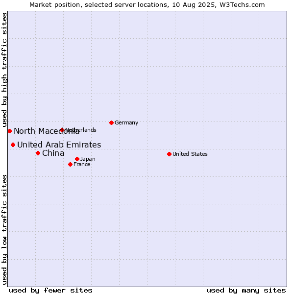 Market position of China and territories vs. United Arab Emirates vs. North Macedonia