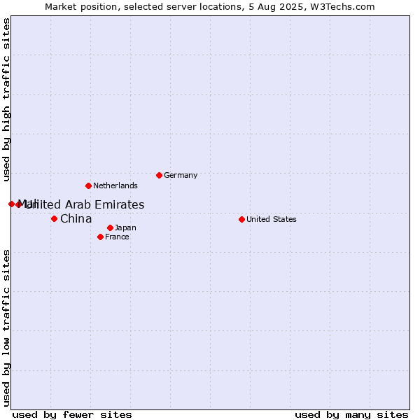 Market position of China and territories vs. United Arab Emirates vs. Mali