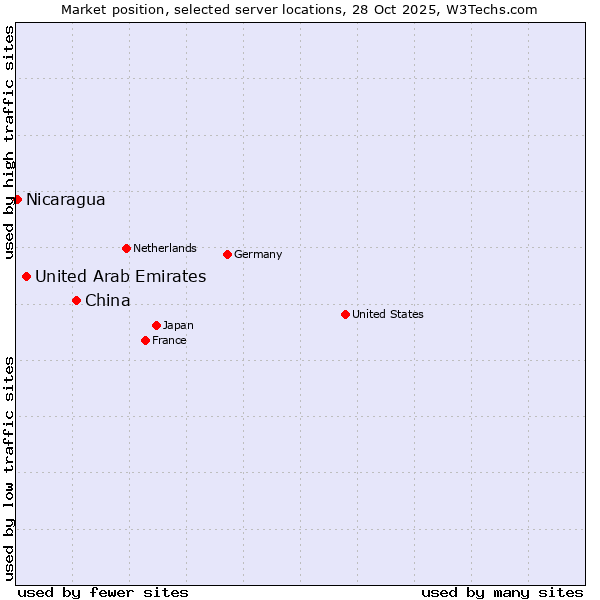 Market position of China and territories vs. United Arab Emirates vs. Nicaragua
