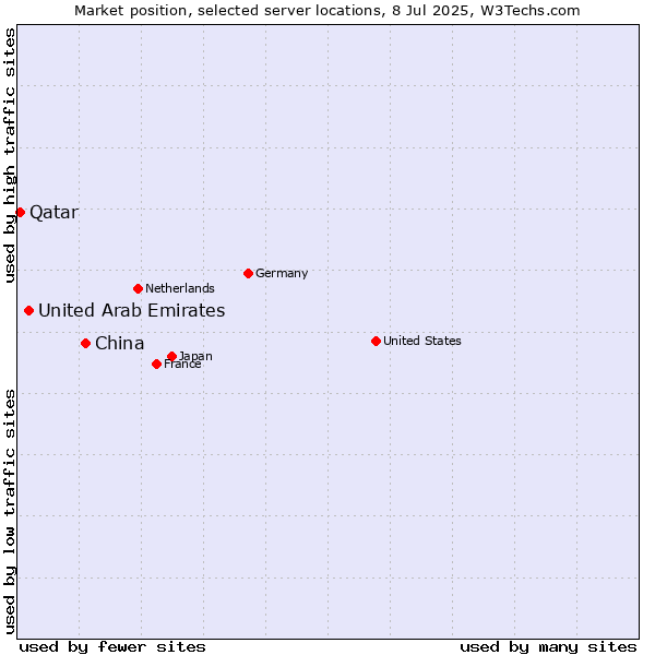 Market position of China and territories vs. United Arab Emirates vs. Qatar