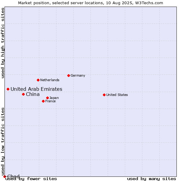Market position of China and territories vs. United Arab Emirates vs. Chad