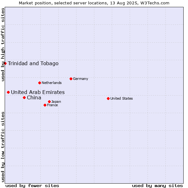 Market position of China and territories vs. United Arab Emirates vs. Trinidad and Tobago