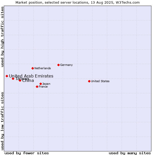 Market position of China and territories vs. Taiwan vs. United Arab Emirates