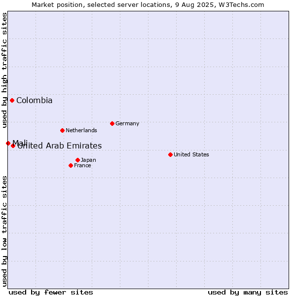 Market position of United Arab Emirates vs. Colombia vs. Mali