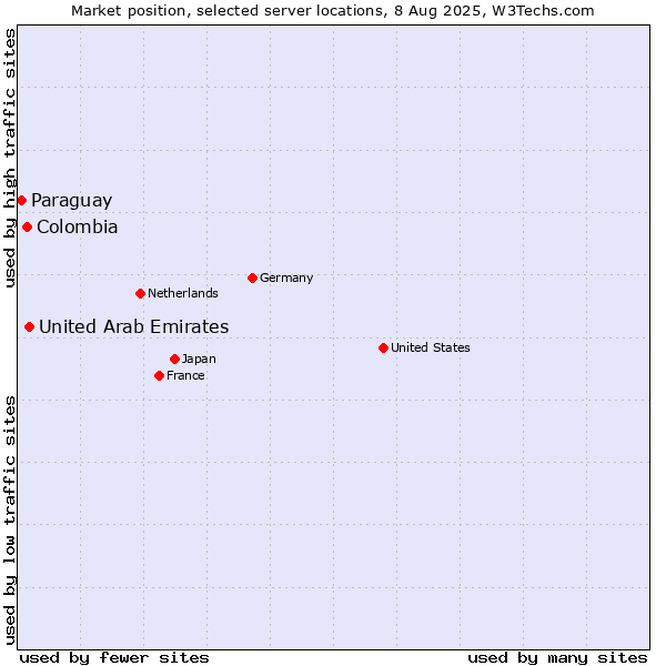 Market position of United Arab Emirates vs. Colombia vs. Paraguay