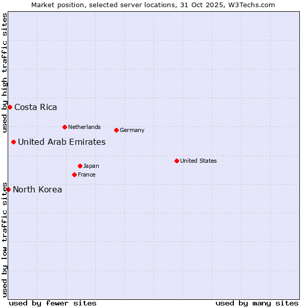 Market position of United Arab Emirates vs. Costa Rica vs. North Korea