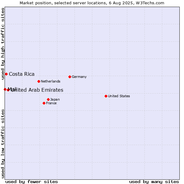 Market position of United Arab Emirates vs. Costa Rica vs. Mali
