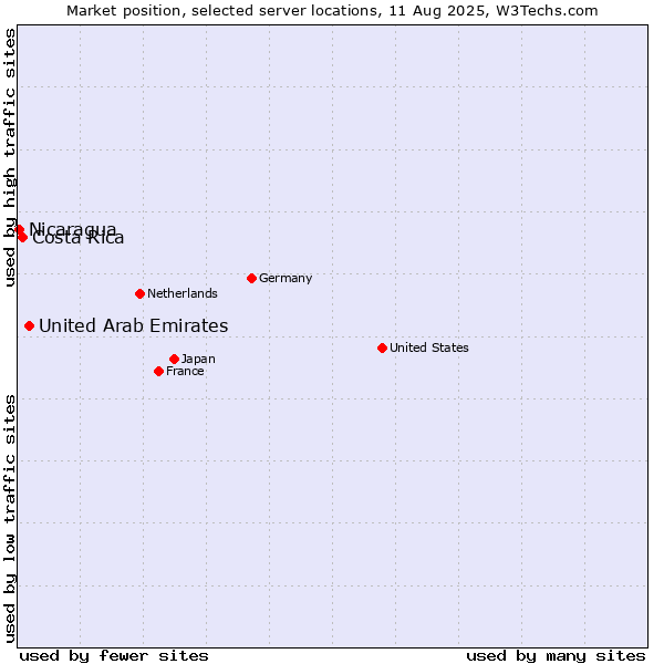 Market position of United Arab Emirates vs. Costa Rica vs. Nicaragua