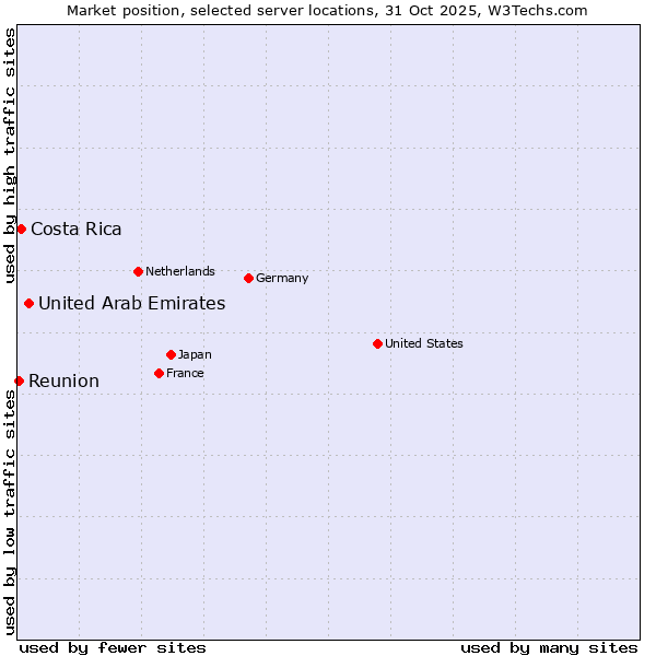 Market position of United Arab Emirates vs. Costa Rica vs. Reunion
