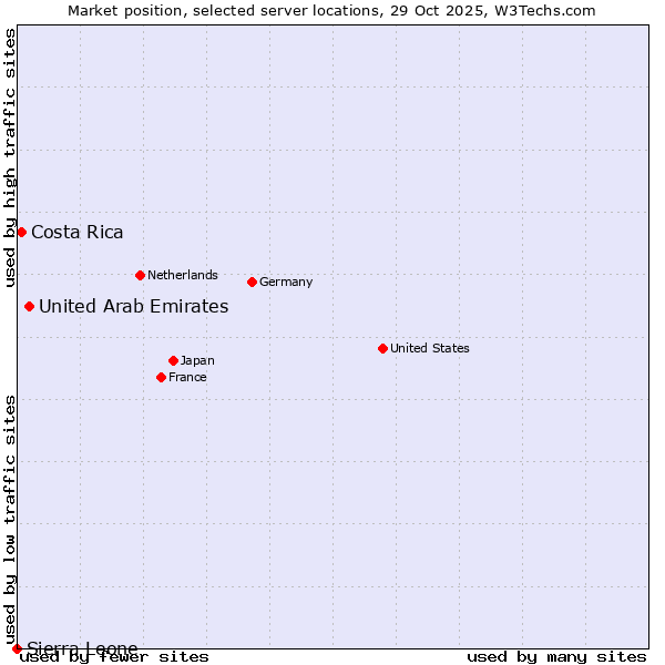 Market position of United Arab Emirates vs. Costa Rica vs. Sierra Leone