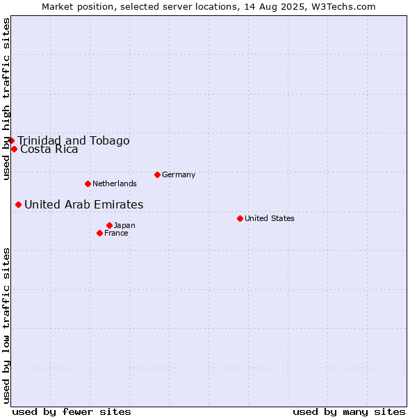 Market position of United Arab Emirates vs. Costa Rica vs. Trinidad and Tobago