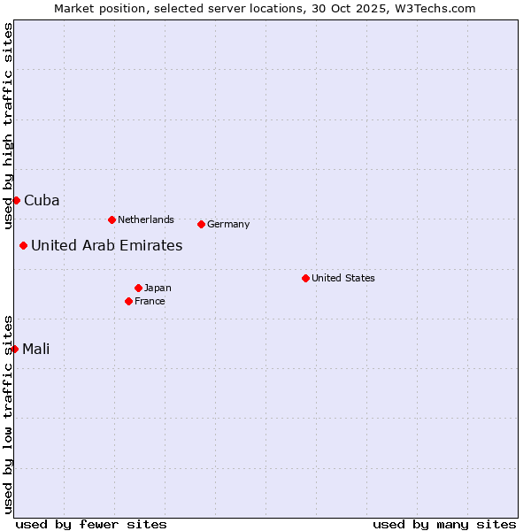 Market position of United Arab Emirates vs. Cuba vs. Mali