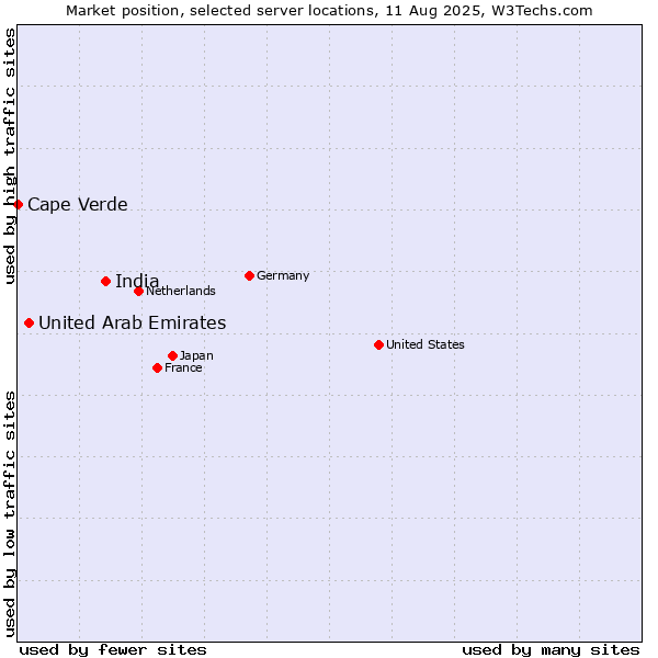 Market position of India vs. United Arab Emirates vs. Cape Verde