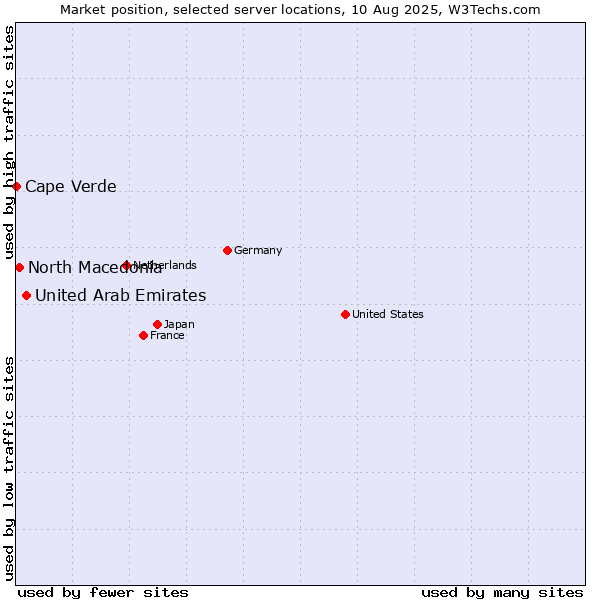 Market position of United Arab Emirates vs. North Macedonia vs. Cape Verde