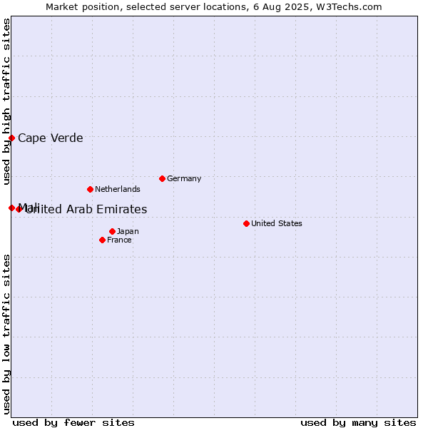 Market position of United Arab Emirates vs. Mali vs. Cape Verde