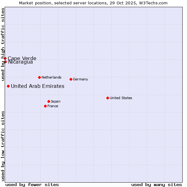Market position of United Arab Emirates vs. Nicaragua vs. Cape Verde