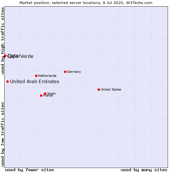 Market position of United Arab Emirates vs. Qatar vs. Cape Verde