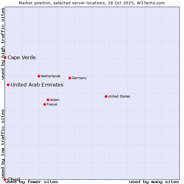 Market position of United Arab Emirates vs. Cape Verde vs. Chad