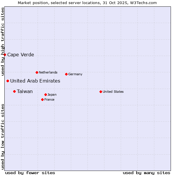 Market position of Taiwan vs. United Arab Emirates vs. Cape Verde