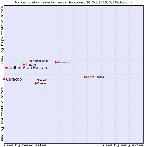 Market position of India vs. United Arab Emirates vs. Curaçao