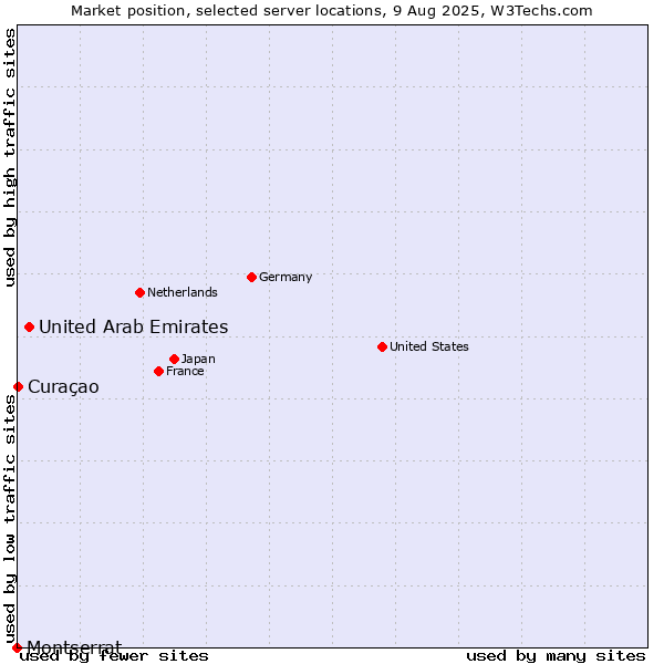 Market position of United Arab Emirates vs. Curaçao vs. Montserrat
