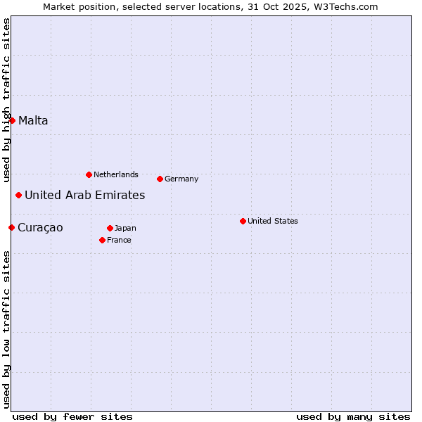 Market position of United Arab Emirates vs. Malta vs. Curaçao