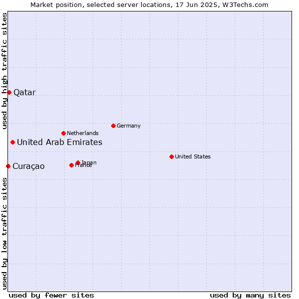 Market position of United Arab Emirates vs. Qatar vs. Curaçao