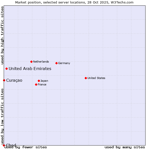 Market position of United Arab Emirates vs. Curaçao vs. Chad