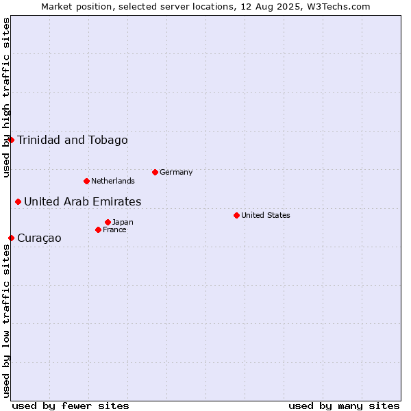 Market position of United Arab Emirates vs. Trinidad and Tobago vs. Curaçao