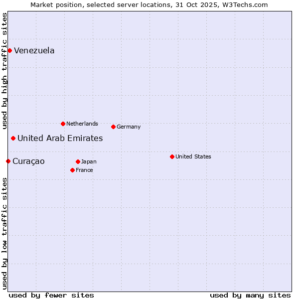 Market position of United Arab Emirates vs. Venezuela vs. Curaçao