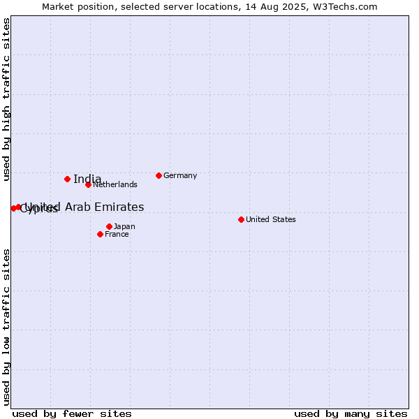 Market position of India vs. United Arab Emirates vs. Cyprus