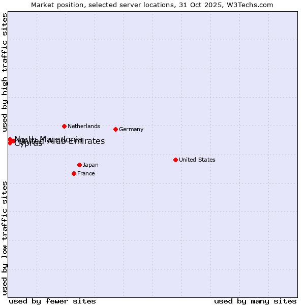 Market position of United Arab Emirates vs. North Macedonia vs. Cyprus