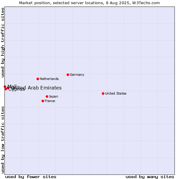 Market position of United Arab Emirates vs. Cyprus vs. Mali