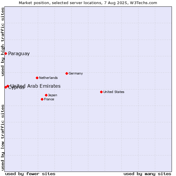 Market position of United Arab Emirates vs. Paraguay vs. Cyprus