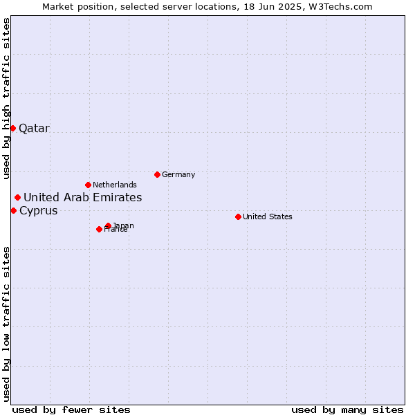 Market position of United Arab Emirates vs. Cyprus vs. Qatar