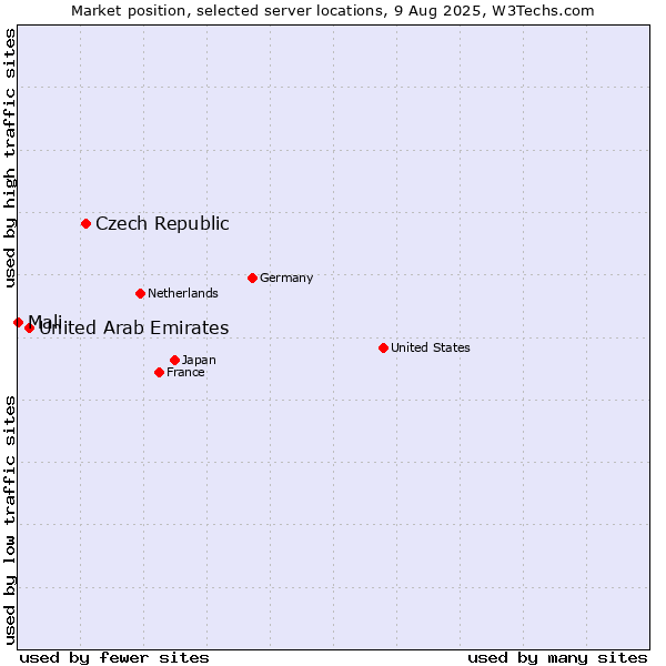 Market position of Czech Republic vs. United Arab Emirates vs. Mali