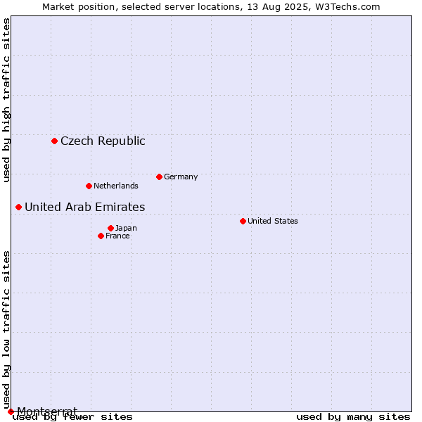 Market position of Czech Republic vs. United Arab Emirates vs. Montserrat