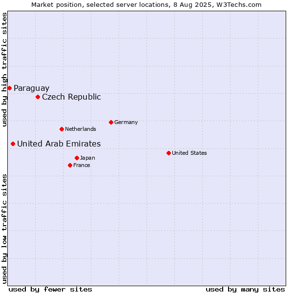 Market position of Czech Republic vs. United Arab Emirates vs. Paraguay