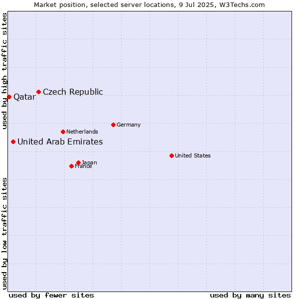 Market position of Czech Republic vs. United Arab Emirates vs. Qatar