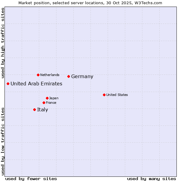 Market position of Germany vs. Italy vs. United Arab Emirates