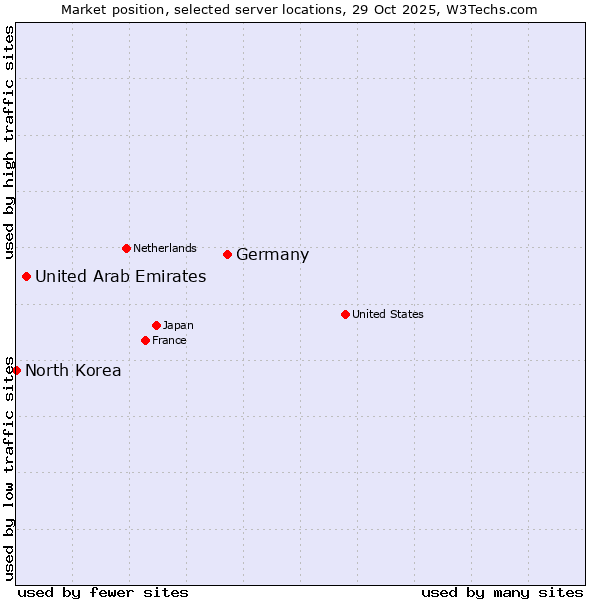 Market position of Germany vs. United Arab Emirates vs. North Korea