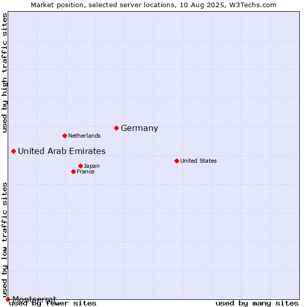Market position of Germany vs. United Arab Emirates vs. Montserrat