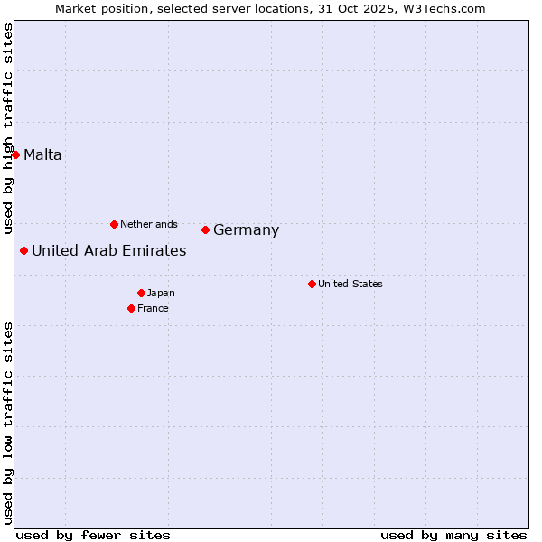 Market position of Germany vs. United Arab Emirates vs. Malta